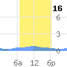 Mona Island tide chart for Tuesday, January 16, 2024