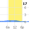 Mona Island tide chart for Wednesday, January 17, 2024