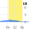 Mona Island tide chart for Thursday, January 18, 2024