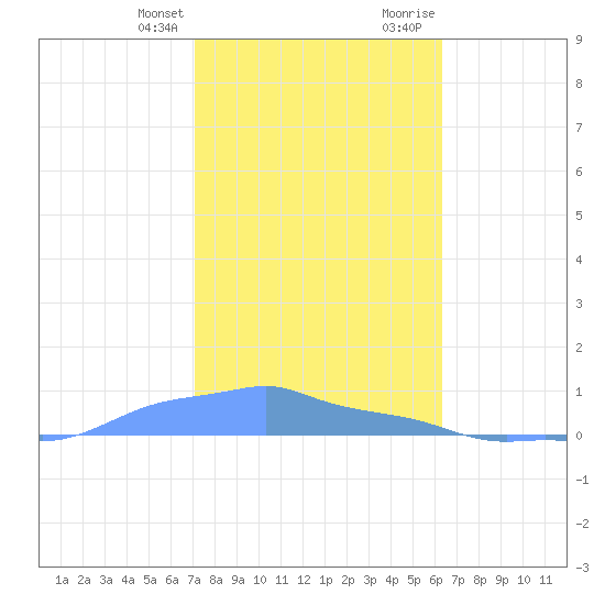 Mona Island tide chart for Monday, January 22, 2024