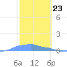 Mona Island tide chart for Tuesday, January 23, 2024