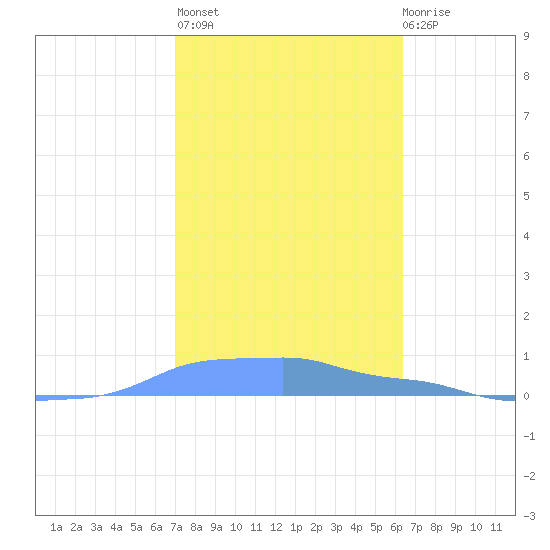 Mona Island tide chart for Thursday, January 25, 2024
