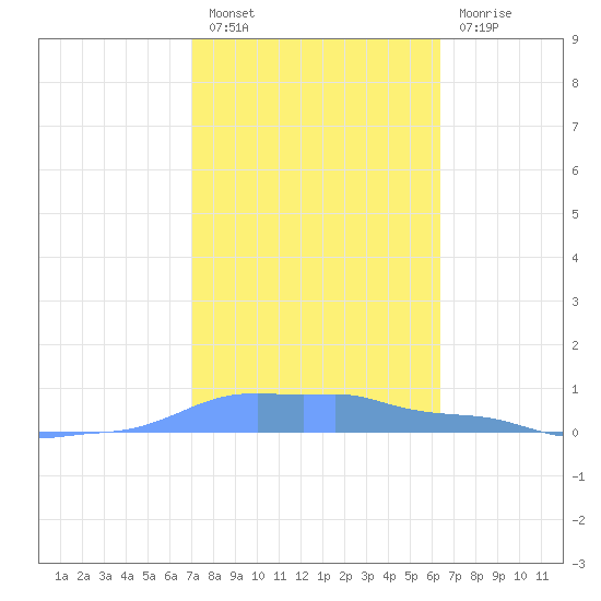 Mona Island tide chart for Friday, January 26, 2024