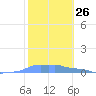 Mona Island tide chart for Friday, January 26, 2024