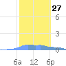 Mona Island tide chart for Saturday, January 27, 2024