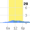 Mona Island tide chart for Sunday, January 28, 2024