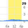 Mona Island tide chart for Monday, January 29, 2024