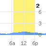 Mona Island tide chart for Tuesday, January 2, 2024