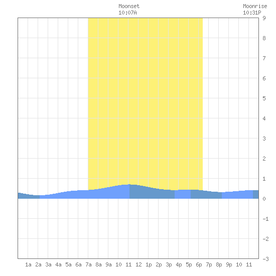 Mona Island tide chart for Tuesday, January 30, 2024