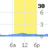 Mona Island tide chart for Tuesday, January 30, 2024