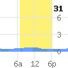 Mona Island tide chart for Wednesday, January 31, 2024