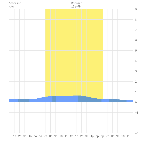 Mona Island tide chart for Wednesday, January 3, 2024