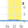 Mona Island tide chart for Wednesday, January 3, 2024