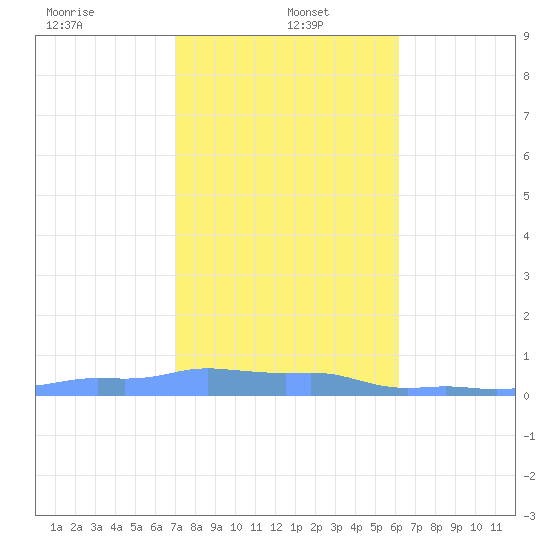 Mona Island tide chart for Thursday, January 4, 2024