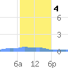 Mona Island tide chart for Thursday, January 4, 2024