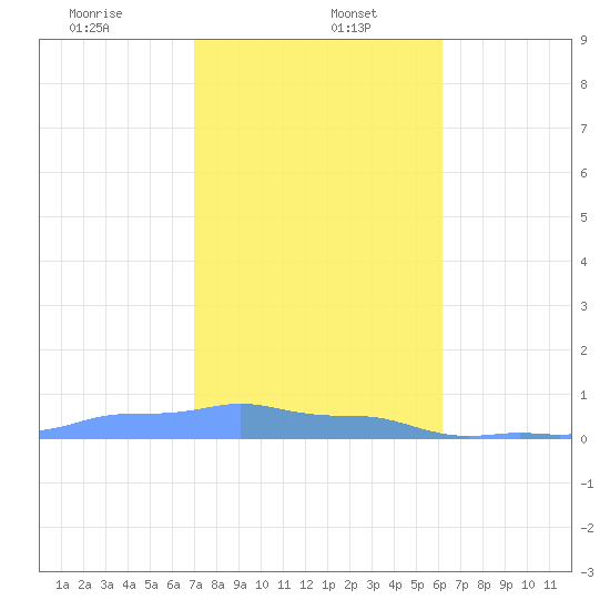 Mona Island tide chart for Friday, January 5, 2024
