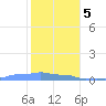 Mona Island tide chart for Friday, January 5, 2024