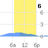 Mona Island tide chart for Saturday, January 6, 2024