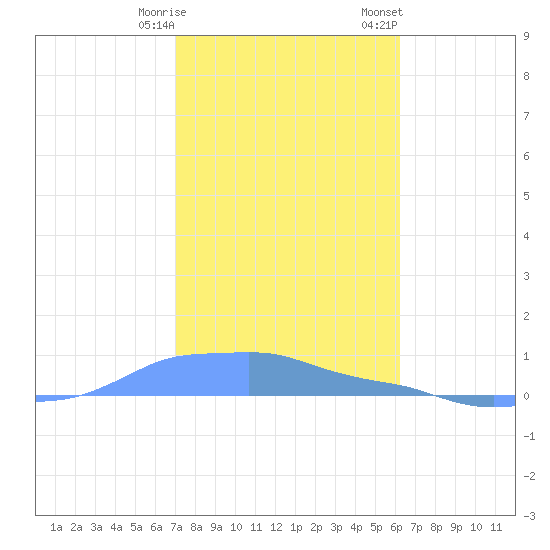 Mona Island tide chart for Tuesday, January 9, 2024