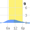 Mona Island tide chart for Tuesday, January 9, 2024