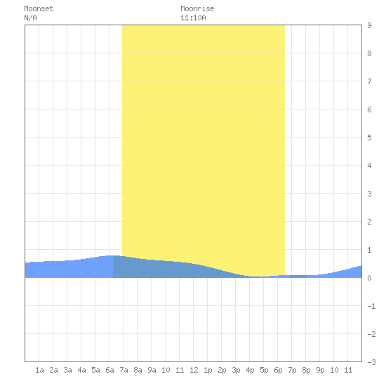 Mona Island tide chart for Thursday, February 15, 2024