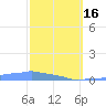 Mona Island tide chart for Friday, February 16, 2024