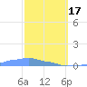 Mona Island tide chart for Saturday, February 17, 2024