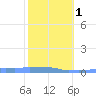 Mona Island tide chart for Thursday, February 1, 2024