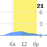 Mona Island tide chart for Wednesday, February 21, 2024