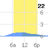 Mona Island tide chart for Thursday, February 22, 2024