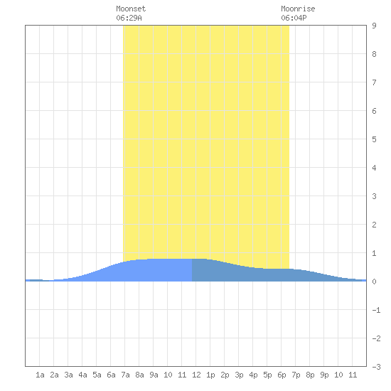 Mona Island tide chart for Friday, February 23, 2024