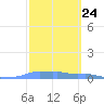Mona Island tide chart for Saturday, February 24, 2024