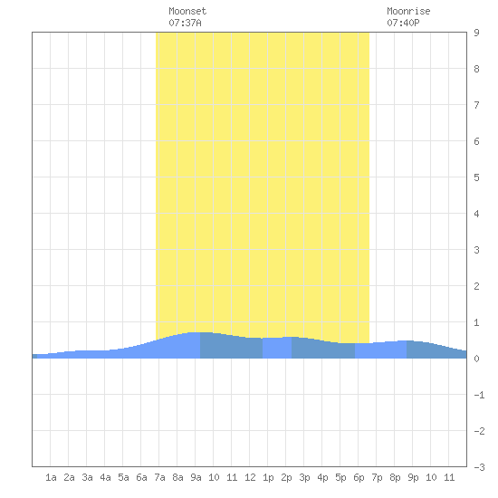 Mona Island tide chart for Sunday, February 25, 2024