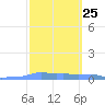 Mona Island tide chart for Sunday, February 25, 2024