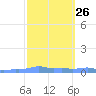 Mona Island tide chart for Monday, February 26, 2024