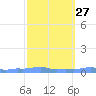 Mona Island tide chart for Tuesday, February 27, 2024
