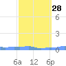 Mona Island tide chart for Wednesday, February 28, 2024