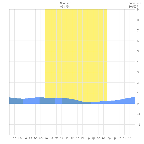 Mona Island tide chart for Thursday, February 29, 2024