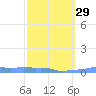 Mona Island tide chart for Thursday, February 29, 2024