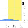 Mona Island tide chart for Saturday, February 3, 2024