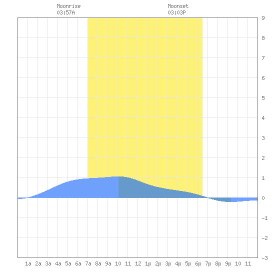 Mona Island tide chart for Tuesday, February 6, 2024