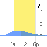 Mona Island tide chart for Wednesday, February 7, 2024