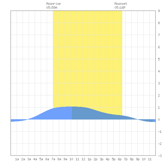 Mona Island tide chart for Thursday, February 8, 2024