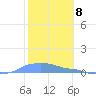 Mona Island tide chart for Thursday, February 8, 2024