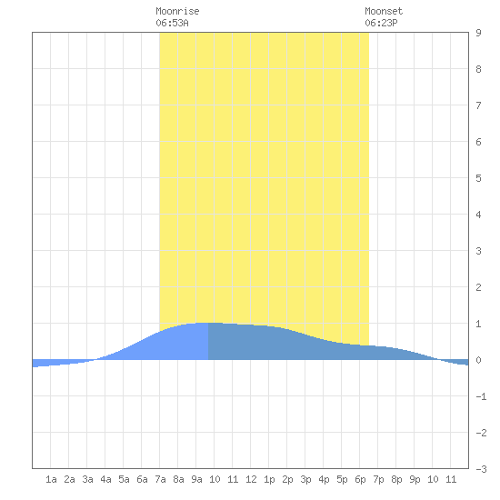Mona Island tide chart for Friday, February 9, 2024