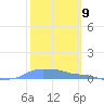 Mona Island tide chart for Friday, February 9, 2024