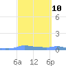 Mona Island tide chart for Sunday, March 10, 2024