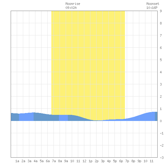 Mona Island tide chart for Wednesday, March 13, 2024