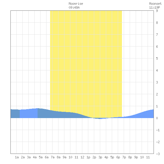 Mona Island tide chart for Thursday, March 14, 2024