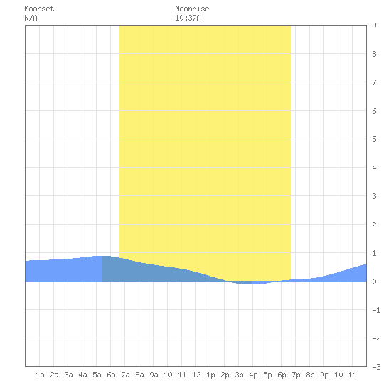 Mona Island tide chart for Friday, March 15, 2024